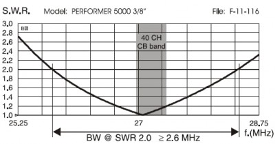 sirio-performer-5000-swr-diagram.jpg